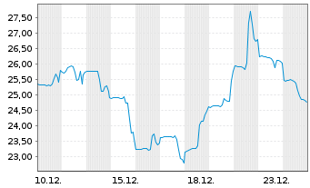 Chart Ambiq Micro Inc - 1 Monat