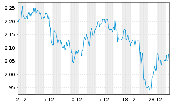 Chart AMBEV S.A. ADR - 1 Monat