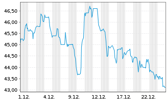 Chart AMERCO - 1 Monat