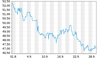 Chart U-Haul Holding Co. - 1 Monat