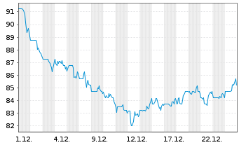 Chart Ameren Corp. - 1 Monat