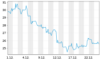 Chart Ameresco Inc. Cl.A  - 1 Monat