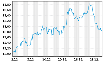 Chart American Airlines Group Inc. - 1 Monat