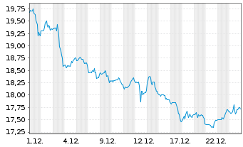 Chart Am&eacute;rica M&oacute;vil S.A.B. de C.V. Spons. ADRs - 1 Month