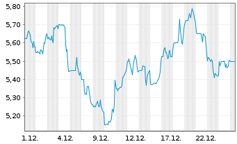Chart American Axle & Mfg Hldgs Inc. - 1 Monat