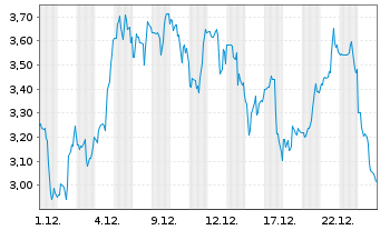 Chart American Battery Technology Co - 1 Monat