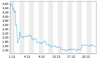 Chart American Bitcoin Corp. - 1 Monat