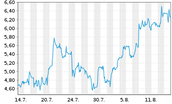 Chart American Bitcoin Corp. - 1 Monat