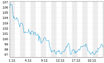 Chart American Electric Power Co.Inc - 1 Monat