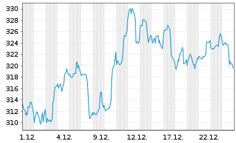 Chart American Express Co. - 1 Monat