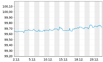 Chart American Express Co. DL-Notes 2019(22/26) - 1 Month