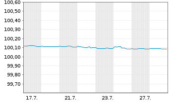Chart American Express Co. DL-FLR Notes 2021(26) - 1 Month
