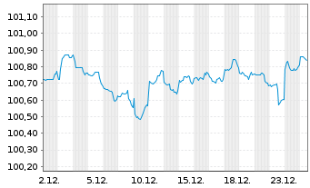 Chart American Express Co. DL-FLR Notes 2025(25/29) - 1 Monat