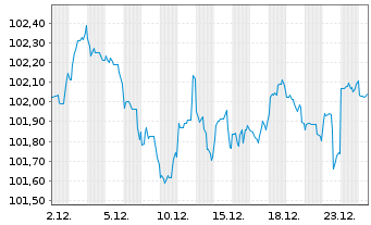 Chart American Express Co. DL-FLR Notes 2025(25/33) - 1 Monat