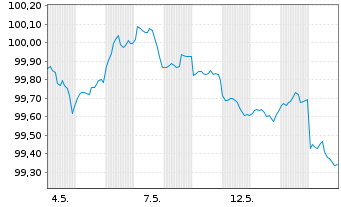 Chart American Express Co. DL-FLR Notes 2026(26/30) - 1 Month