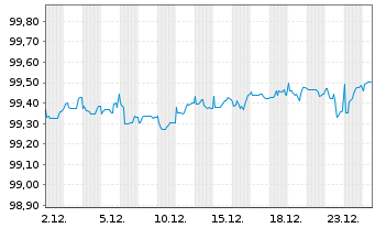 Chart American Express Credit Corp. DL-MTN. 2017(27/27) - 1 Month