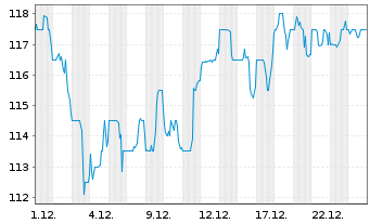 Chart American Financial Group Inc. - 1 Monat