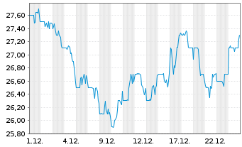 Chart American Homes 4 Rent - 1 Monat