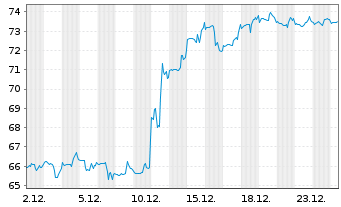Chart American International Grp Inc - 1 Monat