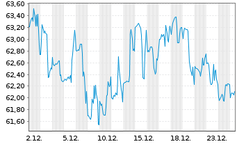 Chart American States Water Co. - 1 Month