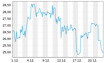 Chart Amer. Superconductor Corp. - 1 Monat