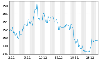 Chart American Tower REIT Inc. - 1 Monat