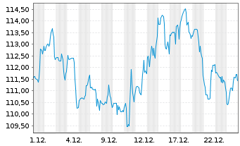 Chart American Water Works Co. Inc. - 1 Monat