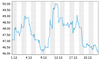 Chart American Woodmark Corp. - 1 Monat