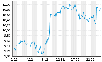 Chart Americold Realty Trust Inc. - 1 Monat