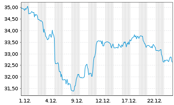 Chart Amerisafe Inc. - 1 Monat