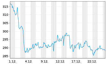 Chart Cencora Inc. - 1 Monat