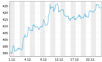 Chart Ameriprise Financial Inc. - 1 Monat