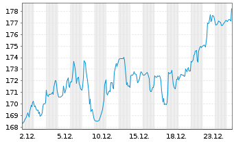 Chart Ametek Inc. - 1 Monat