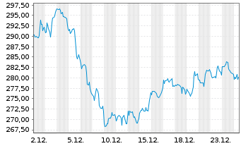 Chart Amgen Inc. - 1 Monat