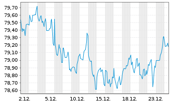 Chart Amgen Inc. DL-Notes 2020(20/40) - 1 Monat
