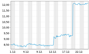 Chart Amicus Therapeutics Inc. - 1 Monat