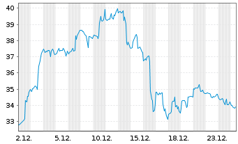 Chart Amkor Technology Inc. - 1 Monat