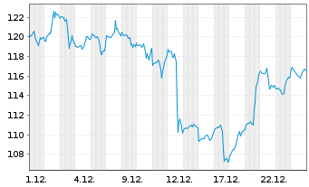 Chart Amphenol Corp. - 1 Monat