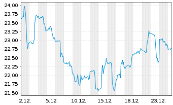 Chart Amphastar Pharmaceuticals Inc. - 1 Monat