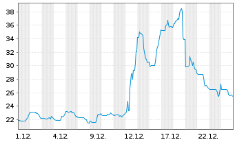Chart Amplify-Altern.Harvest ETF - 1 Monat