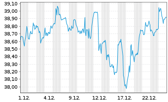 Chart Amplify-AI Powered Eq.ETF - 1 Monat