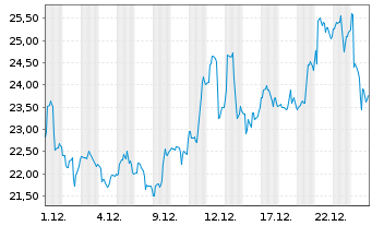 Chart Amp.Junior Silver Miners ETF - 1 Monat