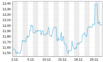 Chart Amplify ETF-A.Adv.Bt.Mtl+Mtrls - 1 Monat