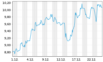 Chart Amplitude Inc. - 1 Monat