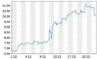 Chart Amtech Systems Inc. - 1 Monat