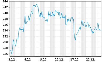 Chart Analog Devices Inc. - 1 Monat