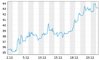 Chart Anaptysbio Inc. - 1 Monat