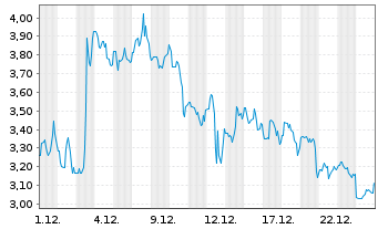 Chart Anavex Life Sciences Corp. - 1 Monat