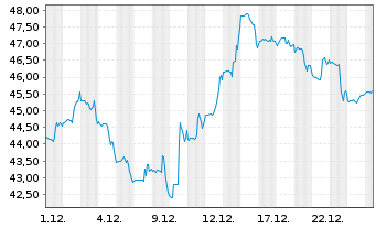 Chart Andersons Inc., The - 1 Monat