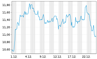 Chart Angiodynamics Inc. - 1 Monat